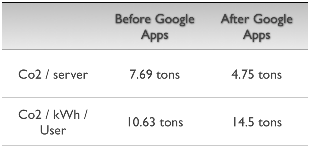 Google Apps carbon intensity