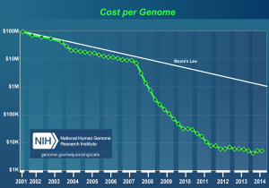 DNA sequencing cost per genome